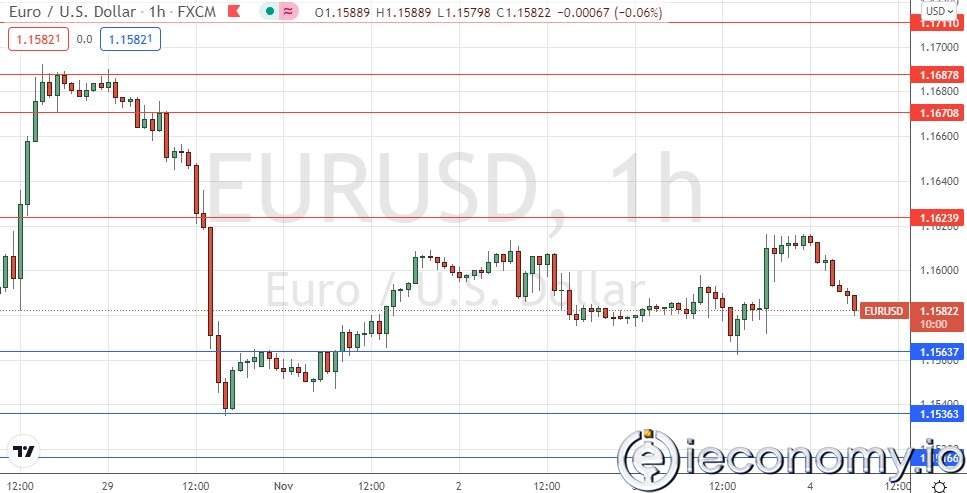 Forex Signal For EUR/USD: Weakly Bearish.