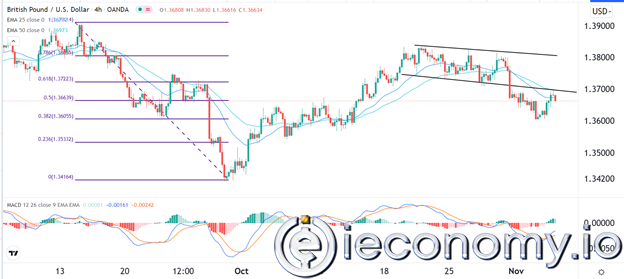 Forex Signal For GBP/USD: May Retrace After BOE Decision.