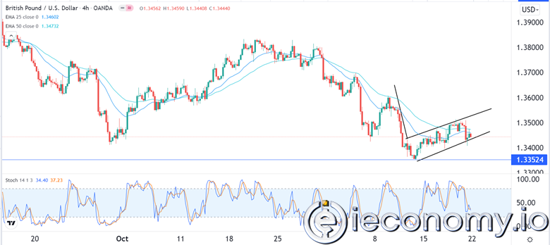 GBP/USD Forex Sinyali: Sterlin 1,3350'ye Düşmeye Hazırlanıyor.