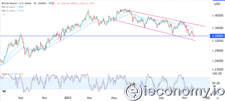 GBP/USD Forex Sinyali: Desteğin Altına Düşüş 1,3200'ü Göstermekte.