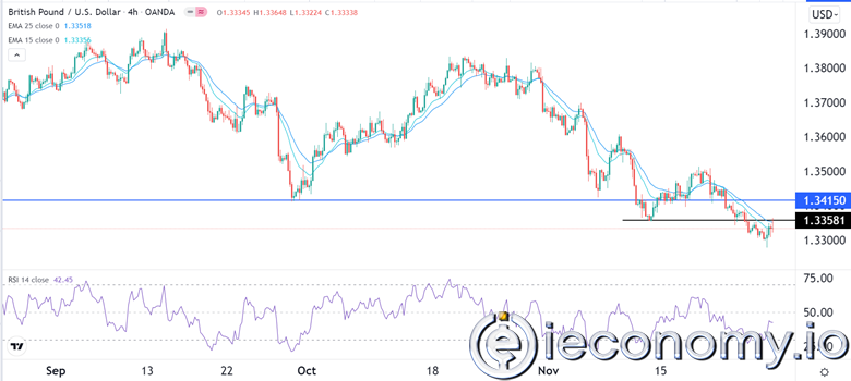 Forex Signal For GBP/USD: Sterling Very Likely to Rise to 1,3500.