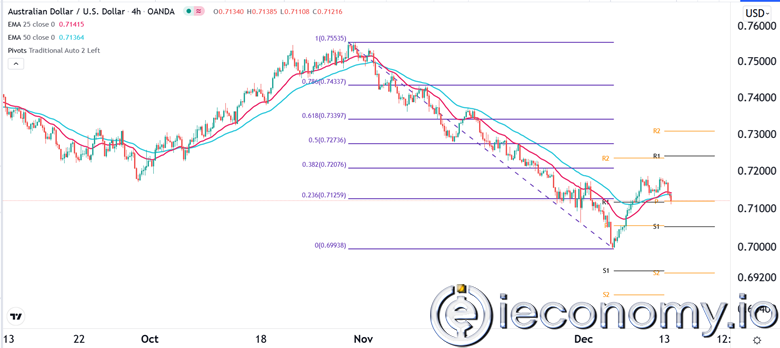 Forex Signal For AUD/USD: Double Good Spot For More Weakness.