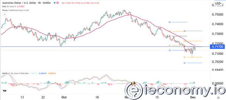 Forex Signal For AUD/USD: Extremely High Above 0,7170.
