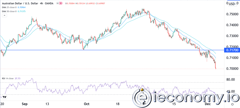 AUD/USD Forex Sinyali: RBA'nın Önünde Satışları Hızlandırmakta.