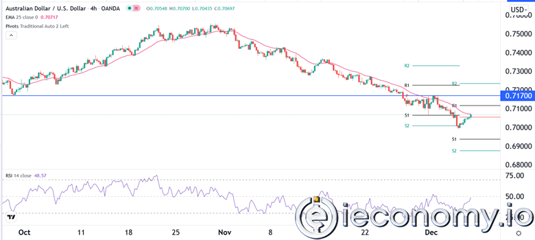 AUD/USD Forex Sinyali: RBA Yayınından Sonra İyileşme Sürecek.