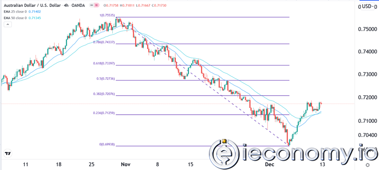 Forex Signal For AUD/USD: Upward Acceleration Possible to 0,7275.