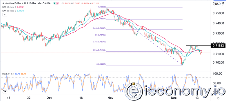 Forex Signal For AUD/USD: Double Tops to Lose More.