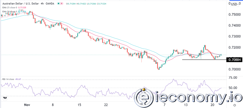 Forex Signal For AUD/USD: Eyes of the Bear Market 0,700 Relief Rally Will Fade.