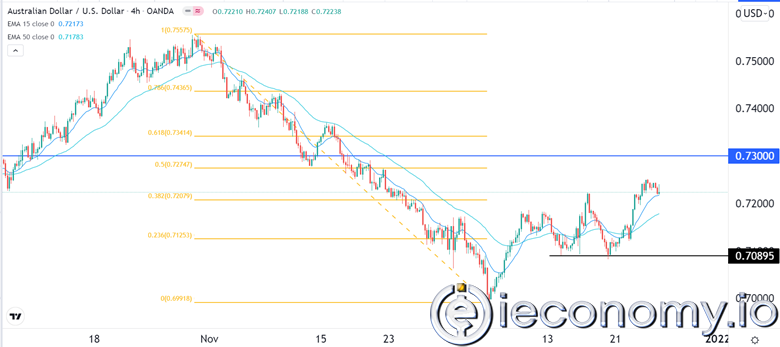 AUD/USD Forex Sinyali: 0,7300'e Yükselmesi Muhtemel.