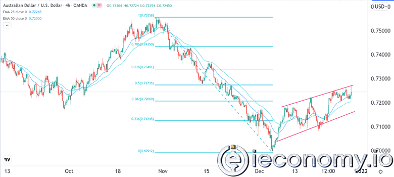 AUD/USD Forex Sinyali: Önümüzdeki Günlerde Daha Fazla Kazanç Vadediyor.