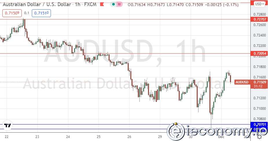Forex Signal For AUD/USD: Strong Bullish Bounce.