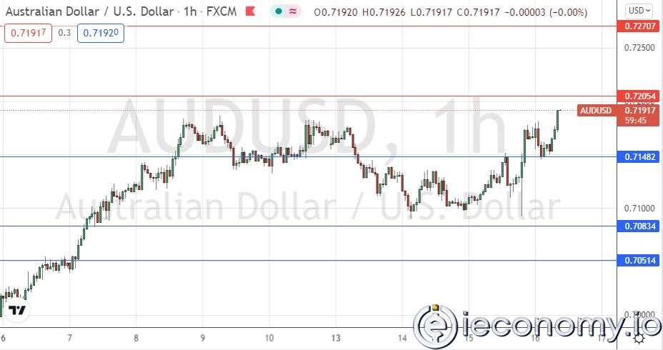Forex Signal For AUD/USD: Bullish Post FOMC.