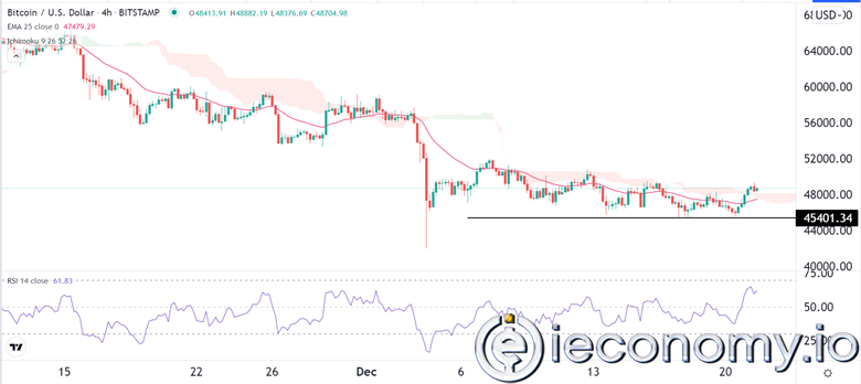Forex Signal For BTC/USD: Biased Bull Market Limited Range.