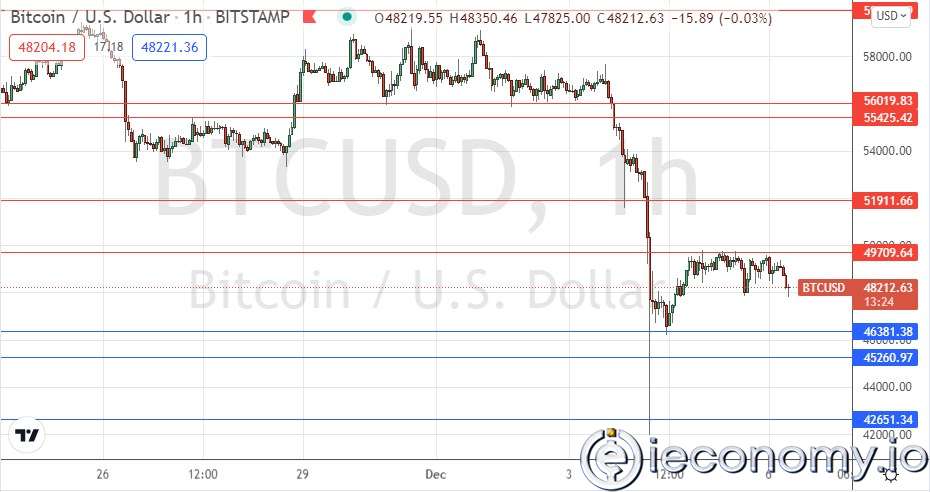 BTC/USD Forex Sinyali: Hafta Sonu Ani Çöküşünden Sonra Düşük.