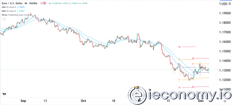 EUR/USD Forex Sinyali: Tersine Çevirilmiş H&amp;S Puanları Kırılmaya Yönelik.