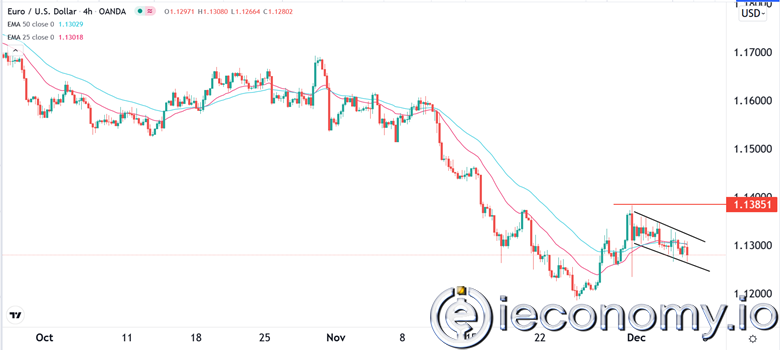 Forex Signal For EUR/USD: Possible Short Term Rebound at 1,1385.