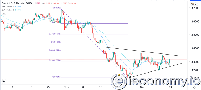 Forex Signal For EUR/USD: Range Limited for Now.