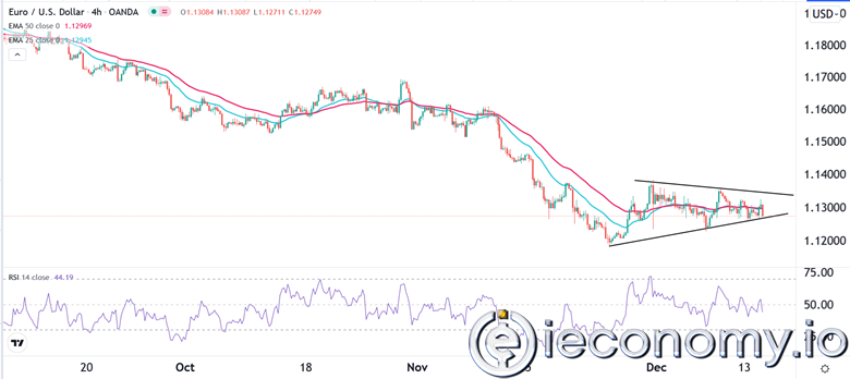 Forex Signal For EUR/USD: Bear Market Outlook Ahead of FOMC Decision.