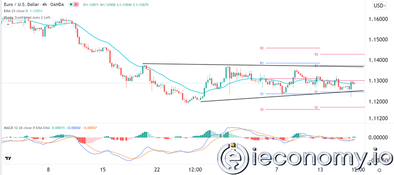 Forex Signal For EUR/USD: Cautiously Optimistic.