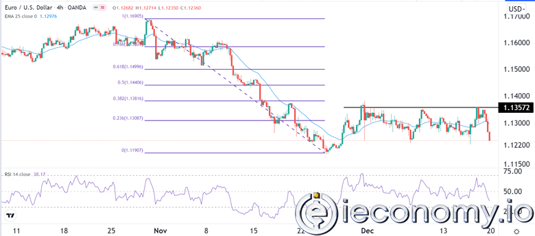 Forex Signal For EUR/USD: More Negativity Amid Fed and ECB Differentiation.