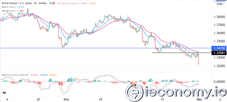 Forex Signal For GBP/USD: Sterling Could Drop to 1,3100.