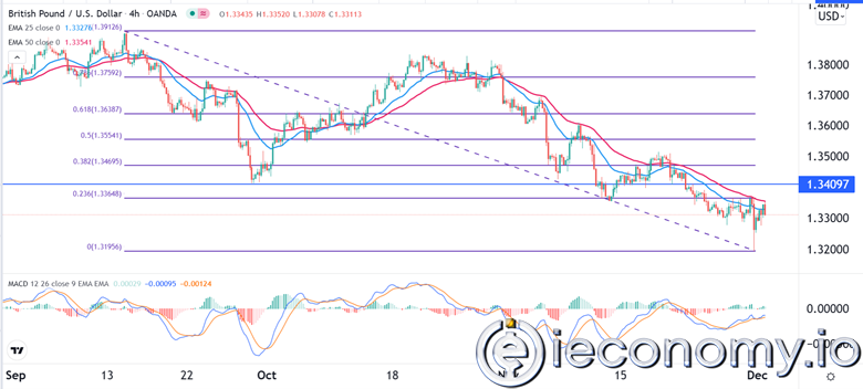 GBP/USD Forex Sinyali: ABD NFP Verilerinin Önünde Yükselişte.