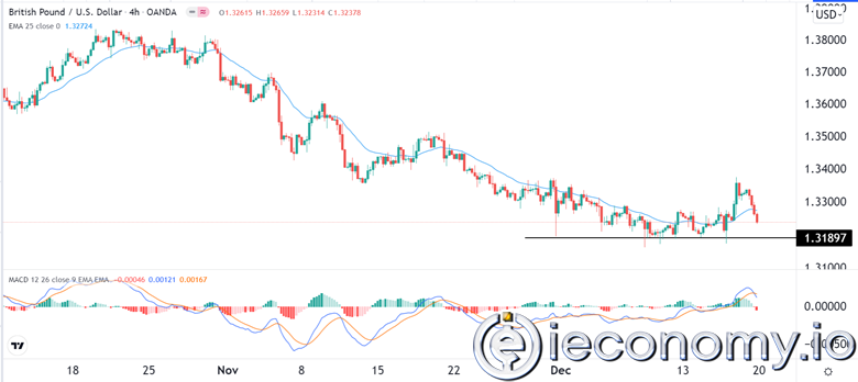 Forex Signal For GBP/USD: More Sells Expected as Cases Increase.