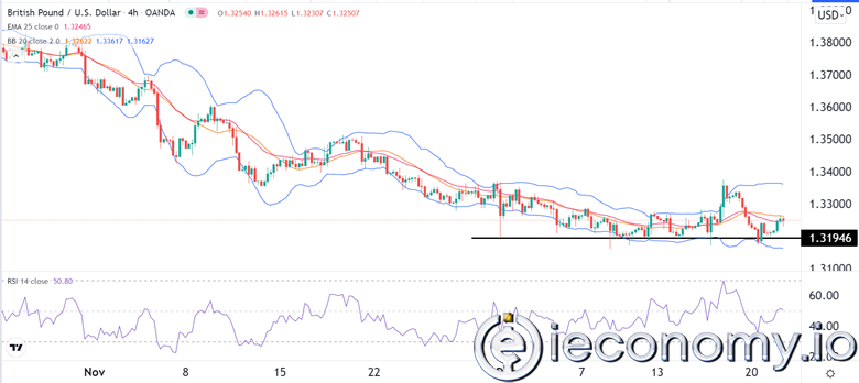 Forex Signal For GBP/USD: Limited Range Before US Data.