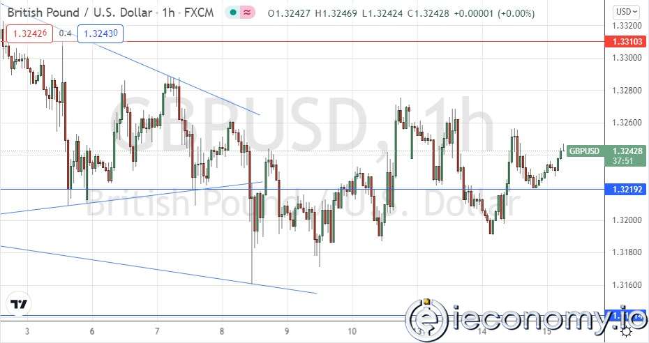 Forex Signal For GBP/USD: Weak Bullish Consolidation.