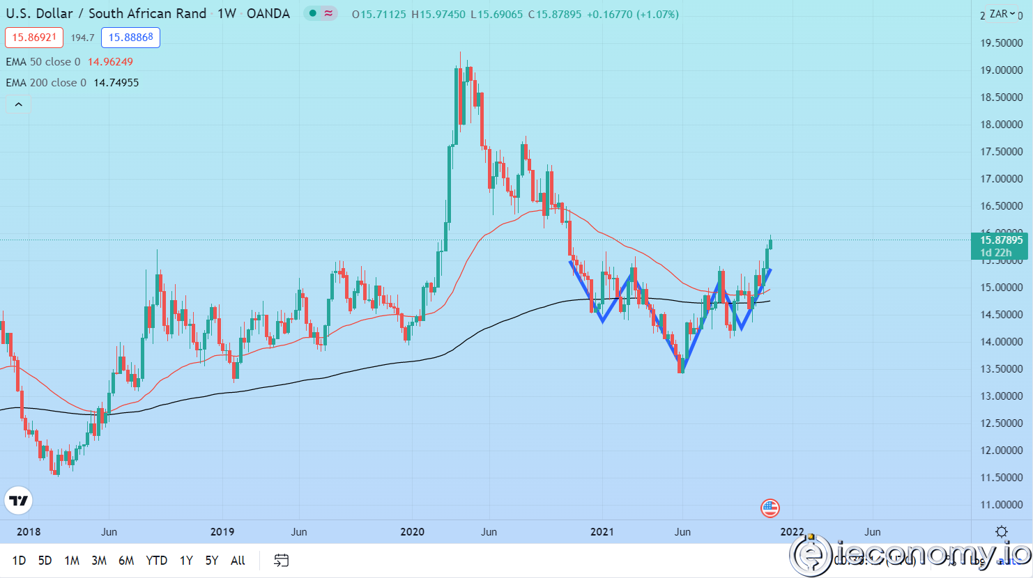 USD/ZAR Forecast in December 2021.