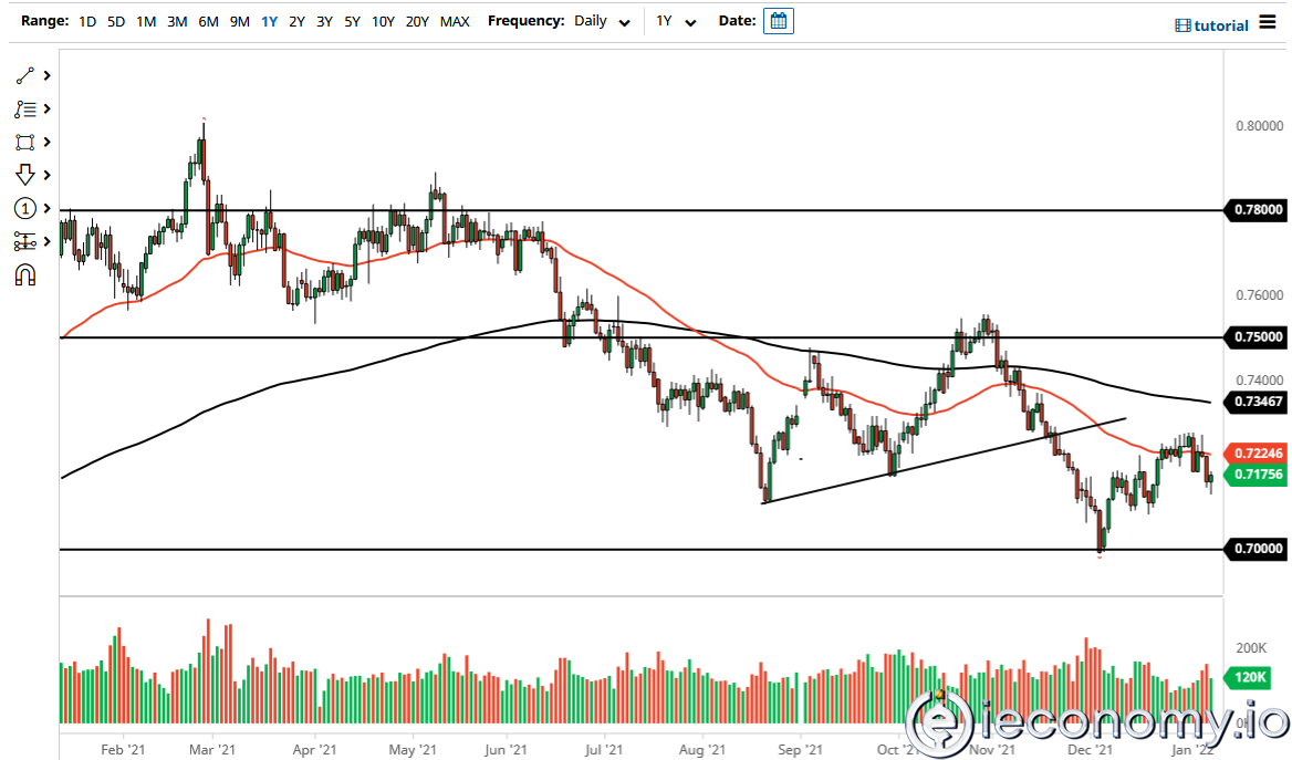 AUD/USD Forex Sinyali: 0,7189'un Üzerinde Zayıf Yükseliş.