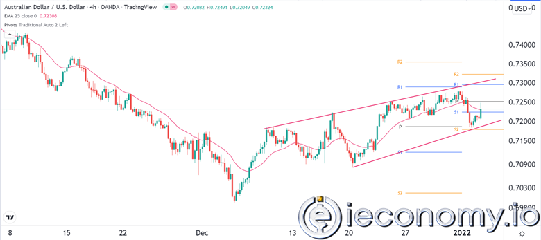 AUD/USD Forex Sinyali: AUD Tahmin Edilememekten Doğan Kararsızlık.