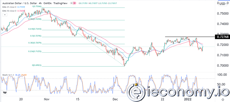 Forex Signal For AUD/USD: A Possible Pullback to 0,7100.