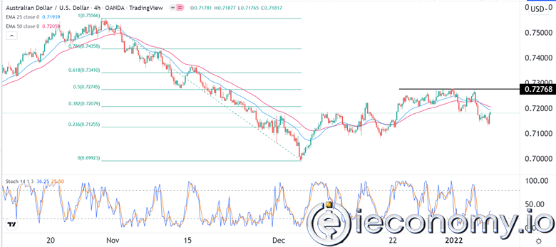 AUD/USD Forex Sinyali: Muhtemel 0,7100'e Bir Geri Çekilme.