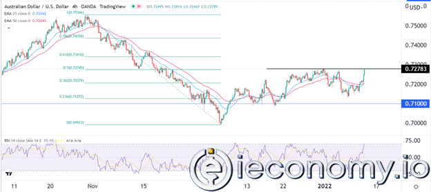 AUD/USD Forex Sinyali: 0,7280'in Üzerinde Son Derece Yükselişte.