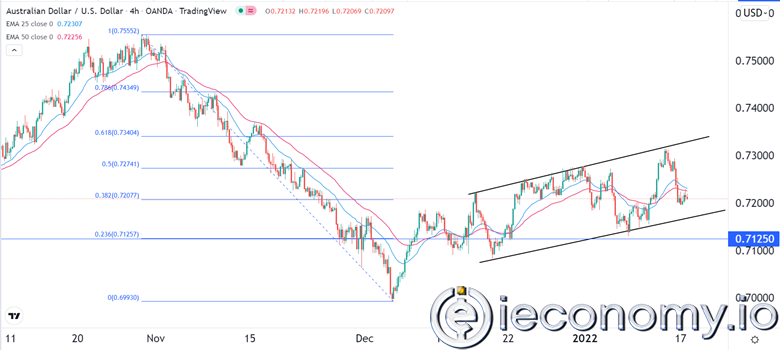 Forex Signal For AUD/USD: Consolidation Indicates More Weakness.