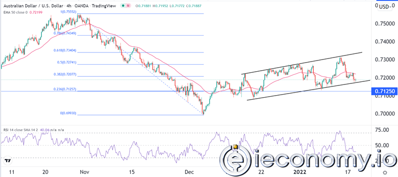 AUD/USD Forex Sinyali: Avustralya Doları Daha Fazla Satış Riski Altında Kalmakta.