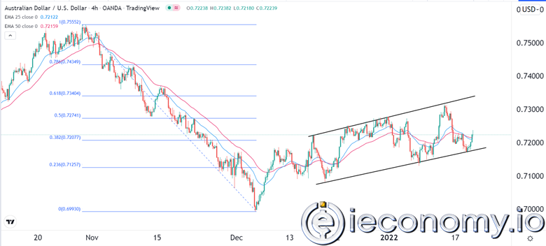 AUD/USD Forex Sinyali: 0,7150'ye Beklenen Geri Çekilme.