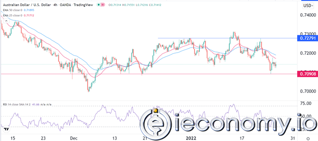 Forex Signal For AUD/USD: Bear Market Outlook Ahead of Fed Decision.