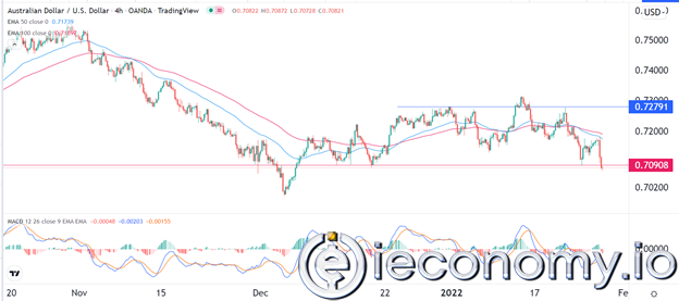 AUD/USD Forex Sinyali: RBA'ya Odaklanmasıyla 0.700'e Düşme Büyük bir Olasılık Dahilinde.
