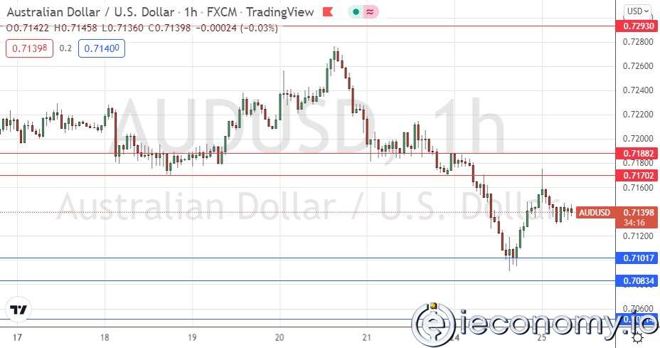 Forex Signal For AUD/USD: Consolidation Expected Between 0,7100 and 0,7170.