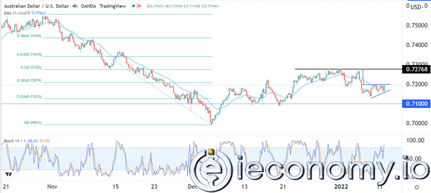AUD/USD Sinyali: ABD TÜFE Önünde Ayı Piyasasında Kopma Muhtemel.