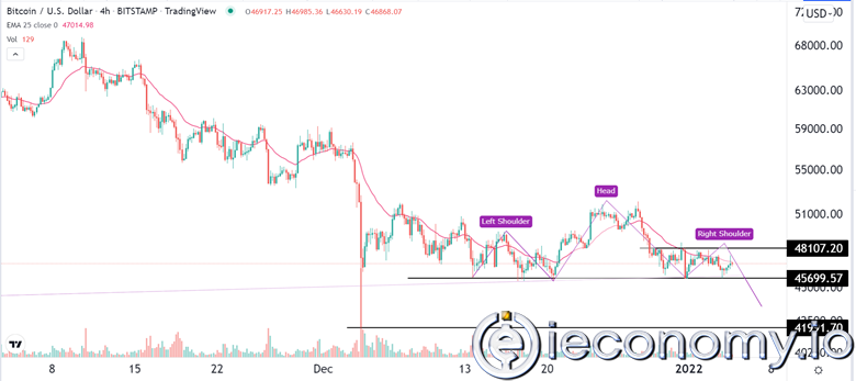 BTC/USD Forex Sinyali: H&amp;S Model Noktası Düşüşü Koparmaya Yönelik.