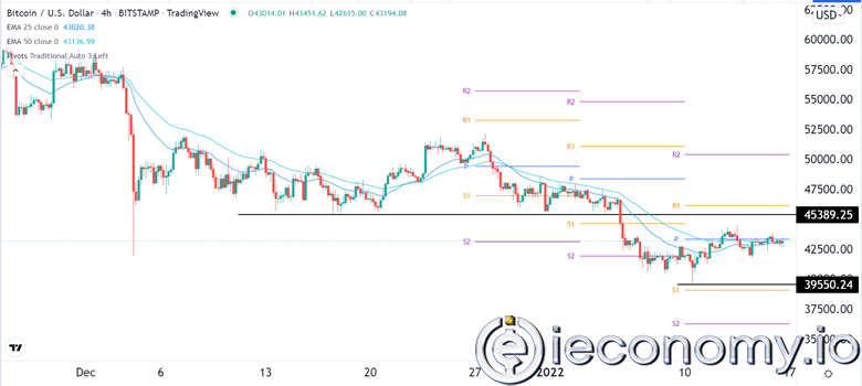 BTC/USD Forex Sinyali: Ayı Piyasasında Önyargılı Nötr Bir Görünüm Sürmekte.