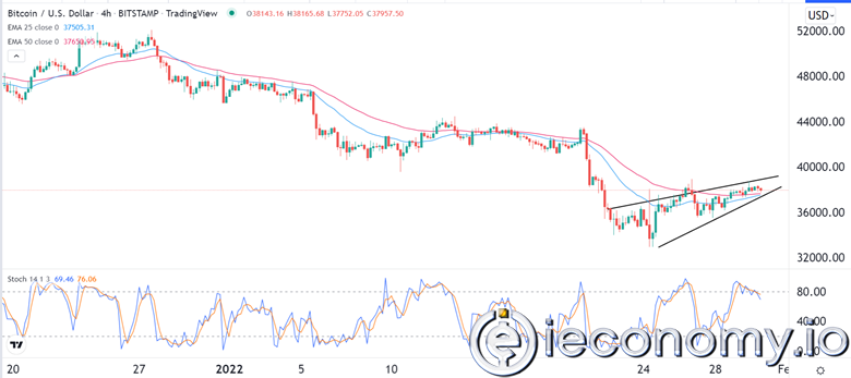 Forex Signal For BTC/USD: Pinch Points Rising to Major Pullback.