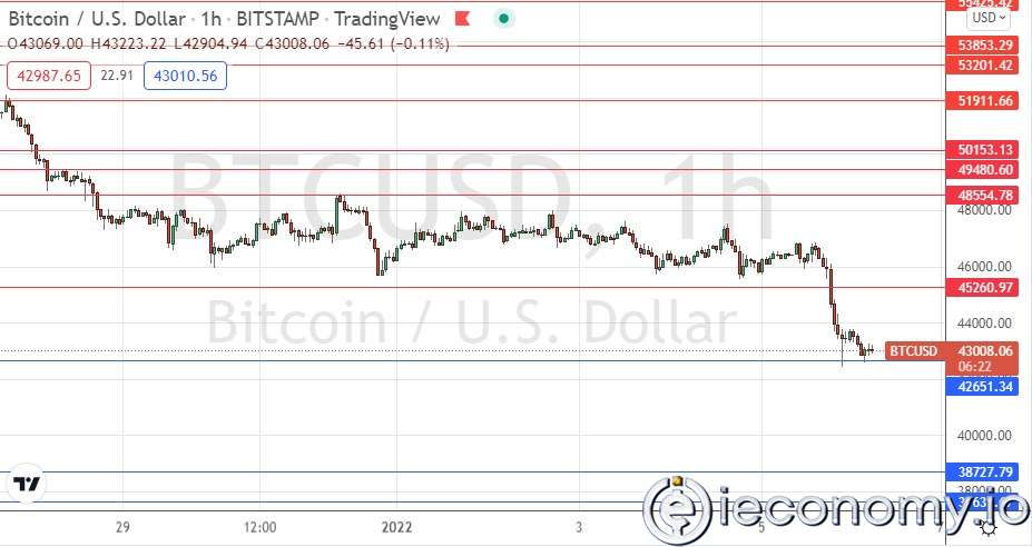 BTC/USD Forex Sinyali: Ayı Piyasası 42,500 Doların Altında.