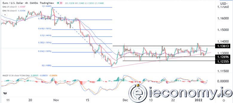 EUR/USD Forex Sinyali: NFP'lerin Önünde Dört köşe Oluşumu.