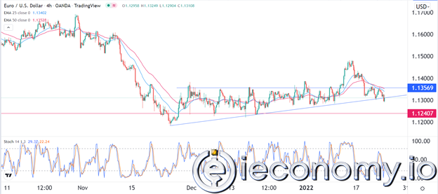 Forex Signal For GBP/USD: Sterling Remains Under Pressure.