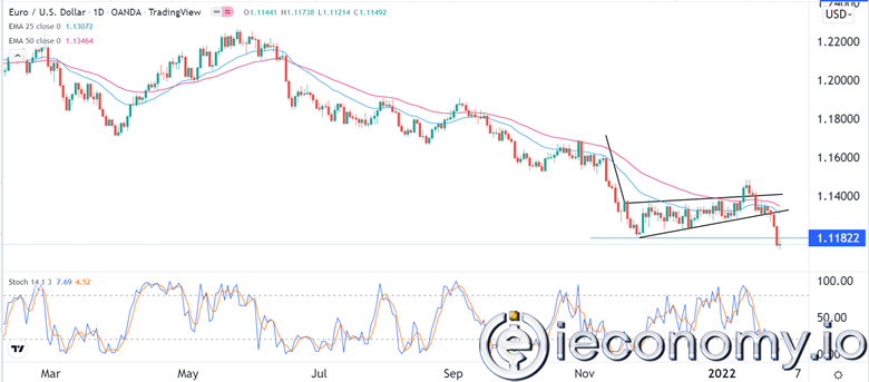 Forex Signal For EUR/USD: Euro Under Pressure as Selling Increases.