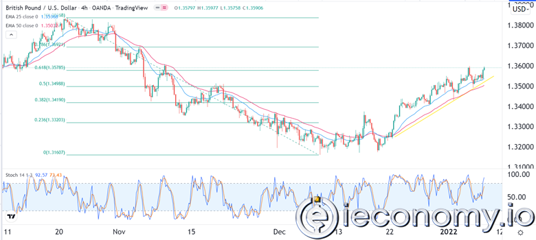 GBP/USD Forex Sinyali: En Az Direnç Yolu Daha Yüksek.